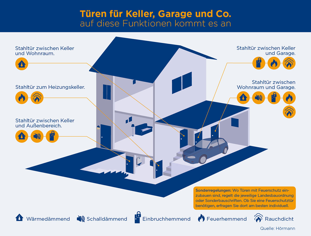 Hörmann Stahlüren, Funktionstüren, Mehrzwecktüren